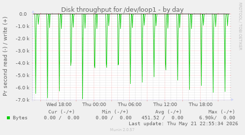Disk throughput for /dev/loop1