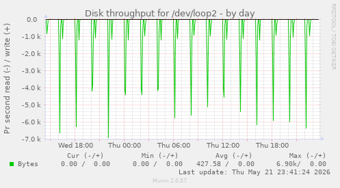 Disk throughput for /dev/loop2