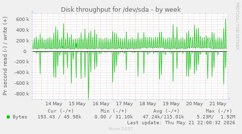 Disk throughput for /dev/sda