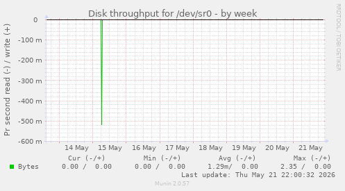 Disk throughput for /dev/sr0