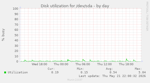 Disk utilization for /dev/sda