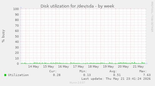 Disk utilization for /dev/sda