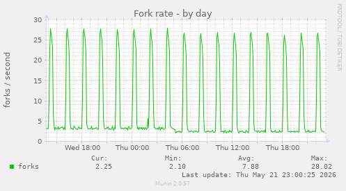 Fork rate