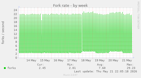 Fork rate