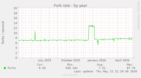 Fork rate