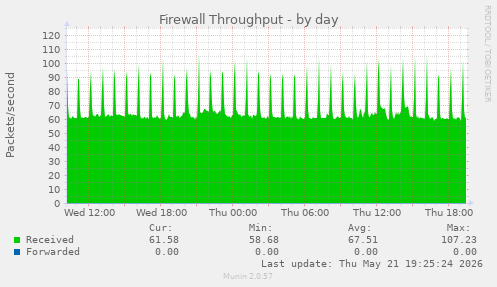 Firewall Throughput