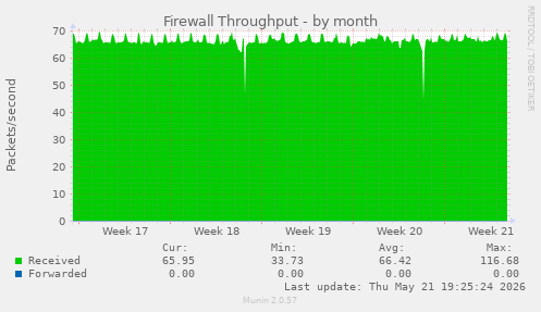 Firewall Throughput