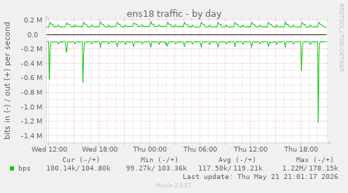 ens18 traffic