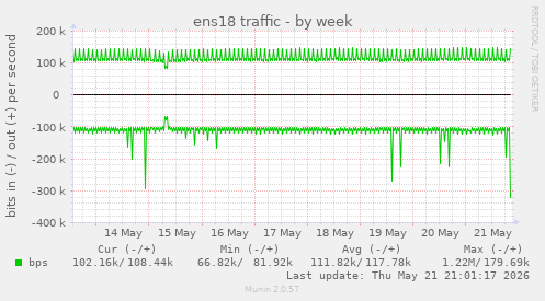 ens18 traffic