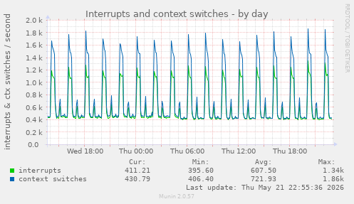 Interrupts and context switches