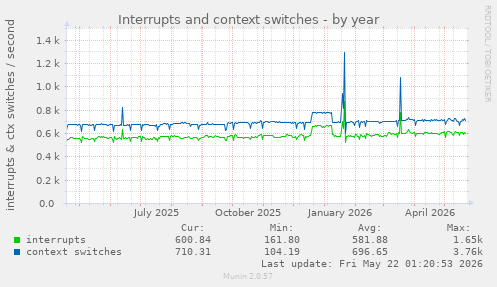 yearly graph