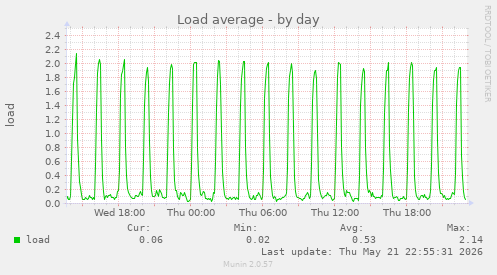Load average