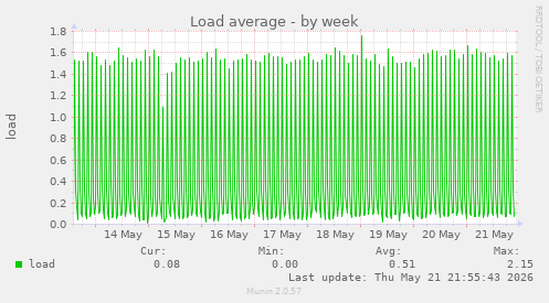 Load average
