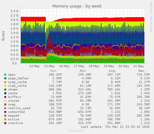 Memory usage