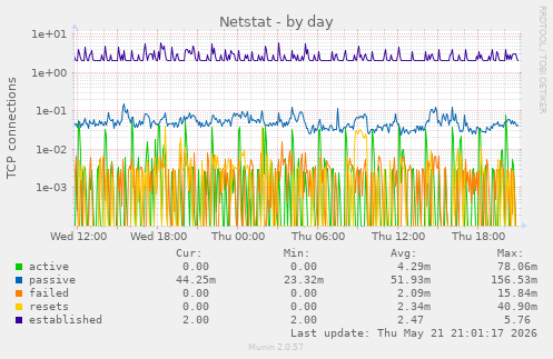 Netstat