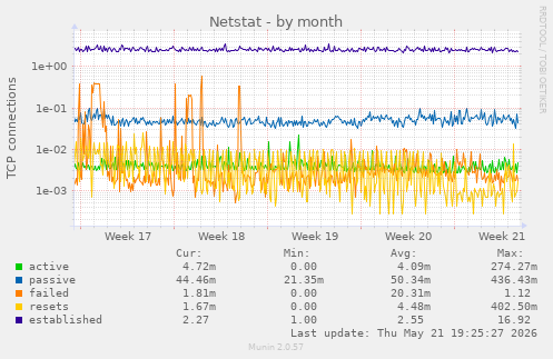 Netstat