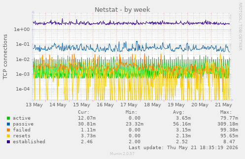Netstat