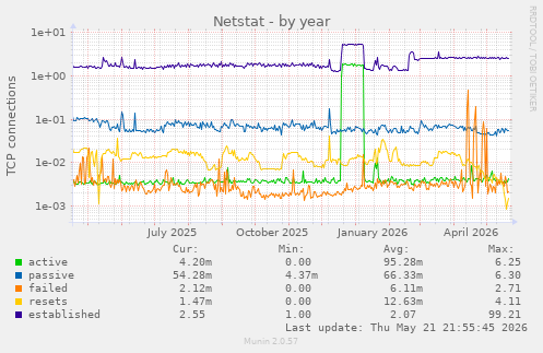 Netstat