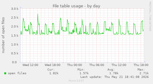 File table usage