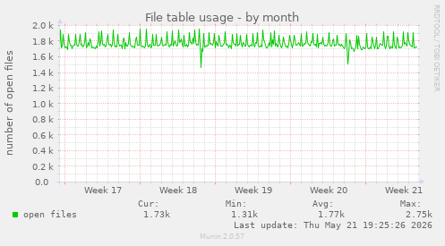 File table usage