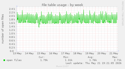 File table usage