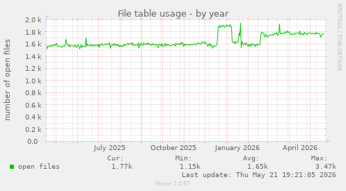 File table usage