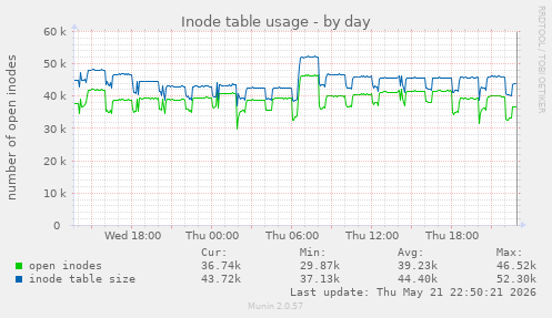 daily graph