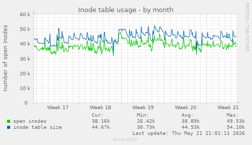 monthly graph