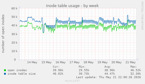 weekly graph