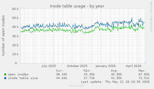 Inode table usage