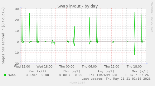 Swap in/out