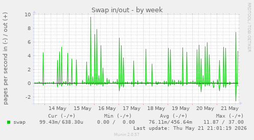 Swap in/out