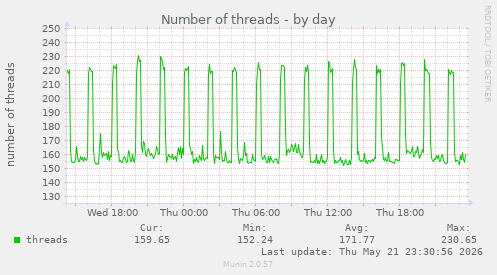 Number of threads