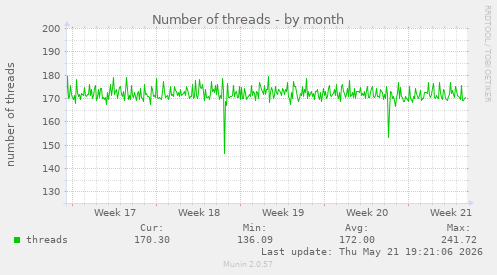 Number of threads