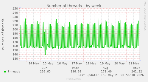 Number of threads