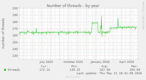 Number of threads