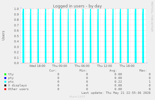 Logged in users
