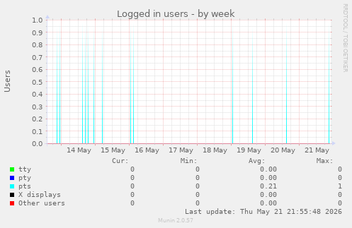 Logged in users