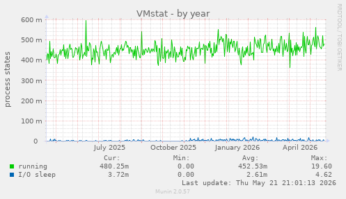 VMstat