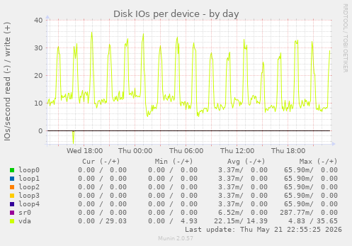 Disk IOs per device