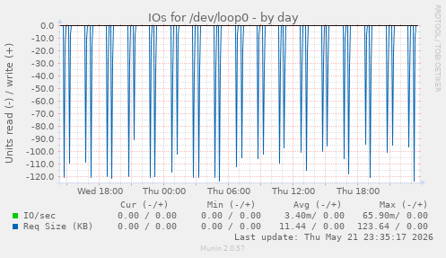 IOs for /dev/loop0