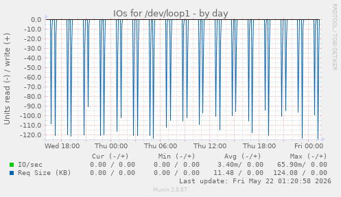 IOs for /dev/loop1