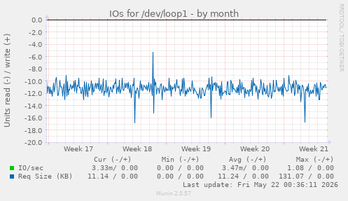 monthly graph