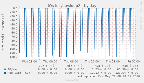 IOs for /dev/loop2