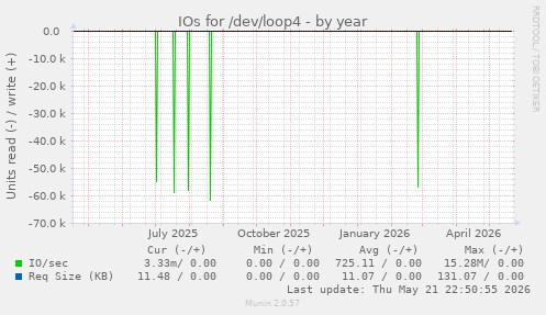 yearly graph