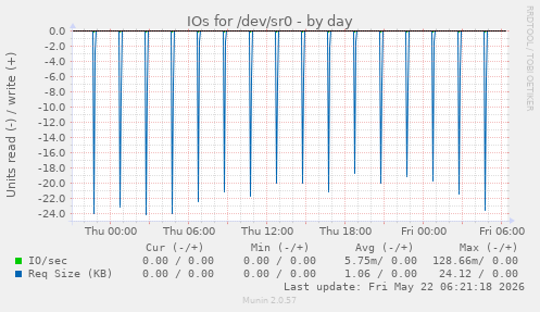 IOs for /dev/sr0