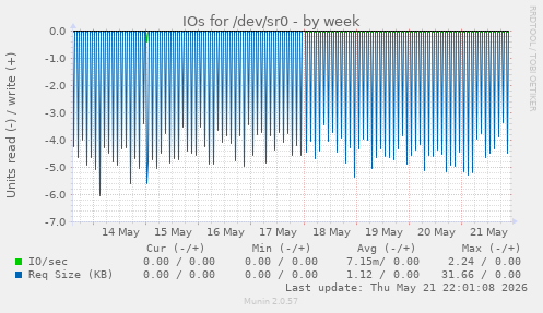 IOs for /dev/sr0