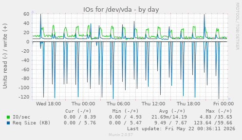 IOs for /dev/vda