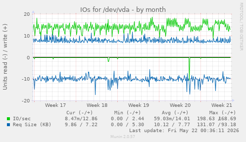 monthly graph