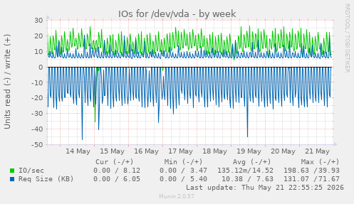 IOs for /dev/vda